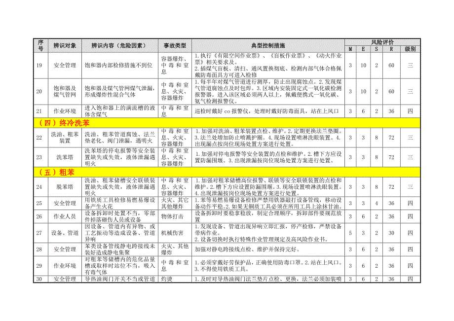 化产单元危险源辨识与风险评价信息表（07）_第4页