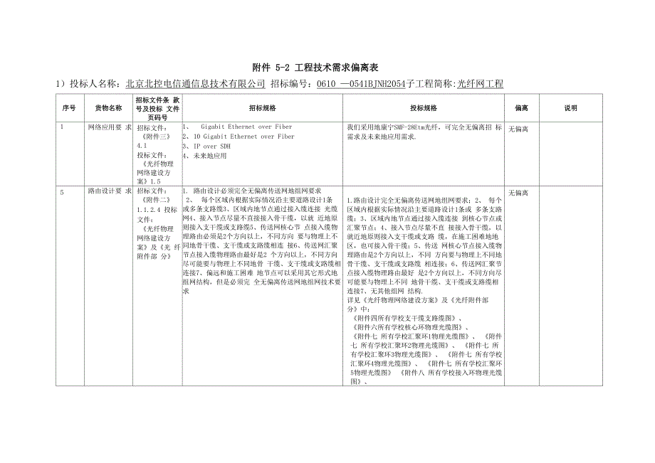 工程需求偏离总表_第1页