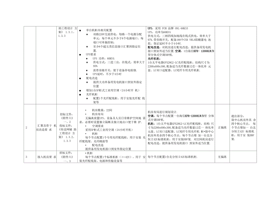 工程需求偏离总表_第3页