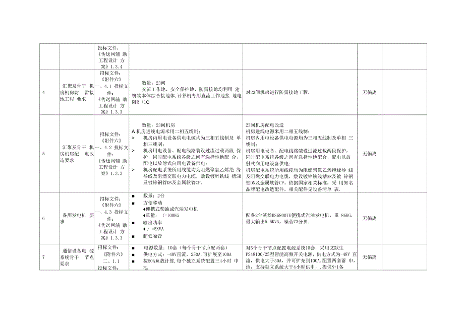 工程需求偏离总表_第4页