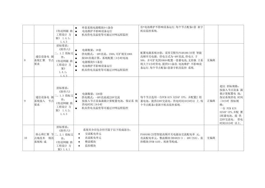 工程需求偏离总表_第5页