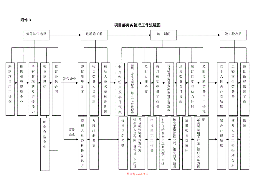 项目部劳务管理制度Word版_第3页