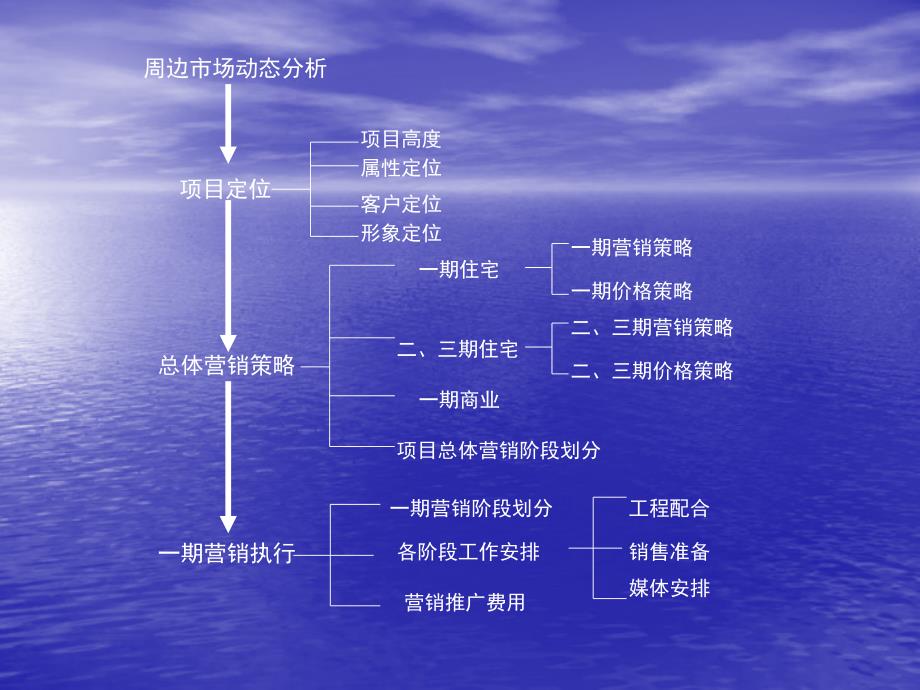 XX楼盘营销策划方案_第2页