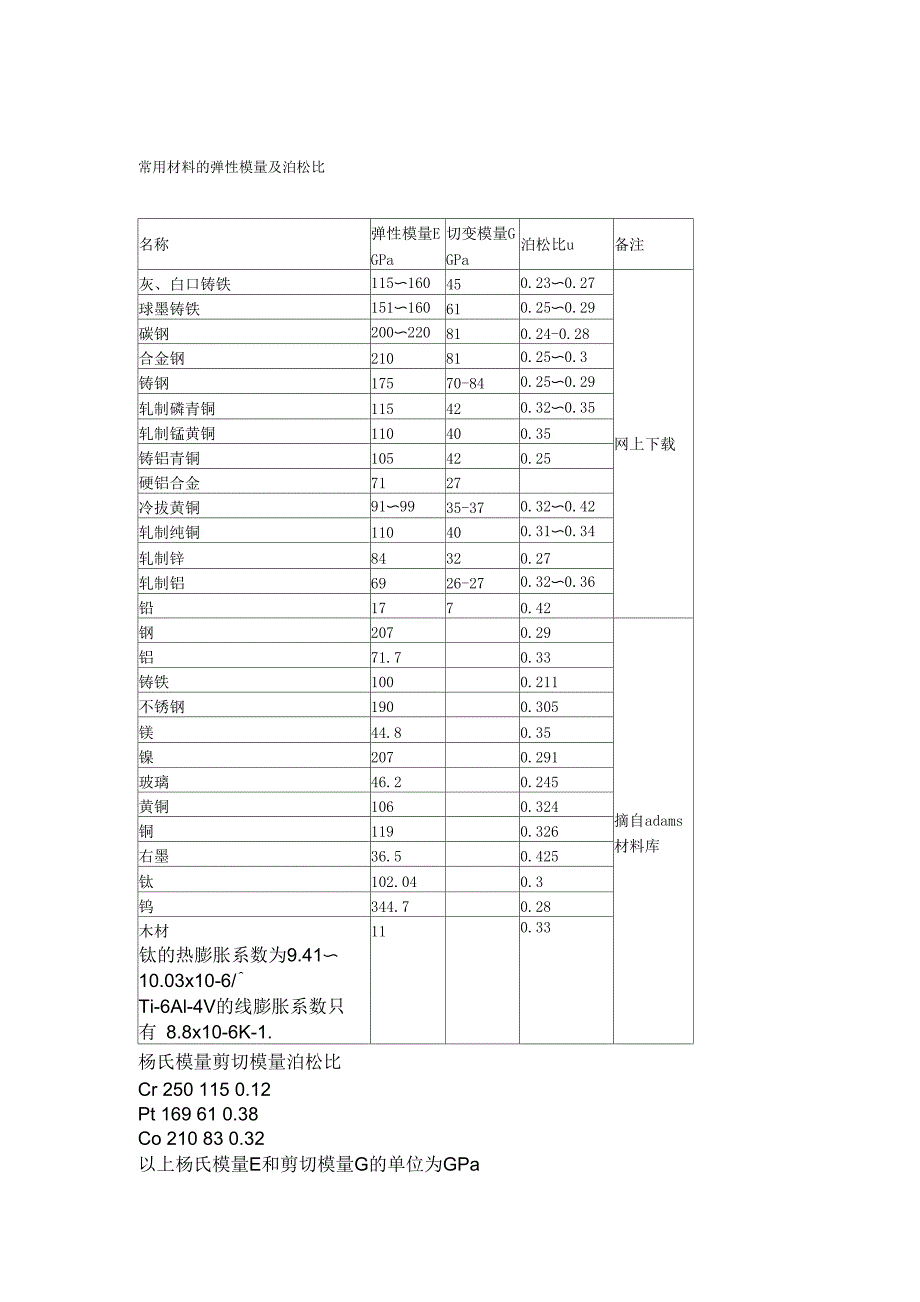 常用金属材料的弹性模量及泊松比_第1页
