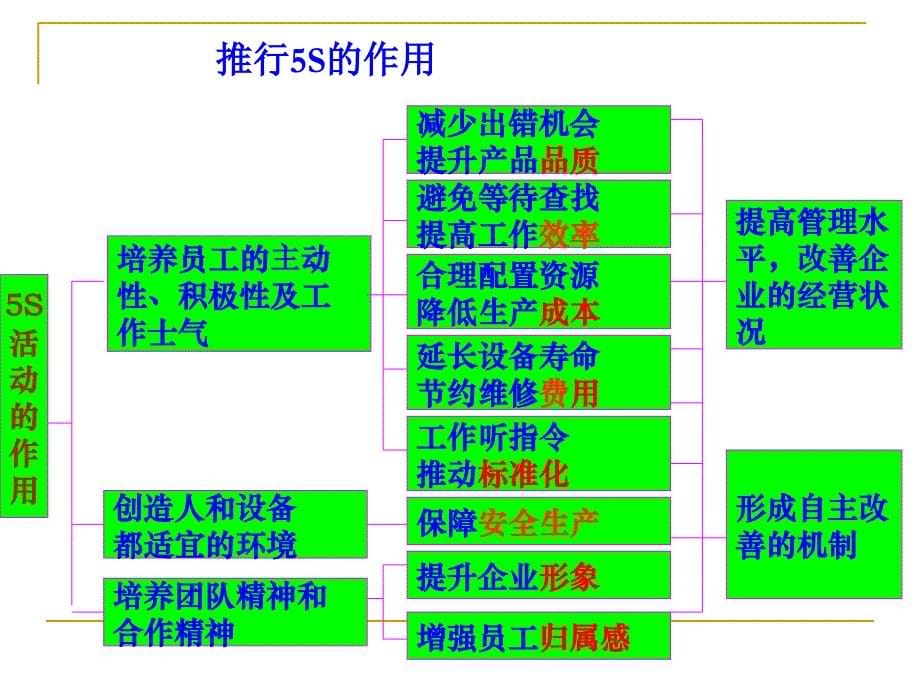 生产型企业现场5S管理课件_第5页