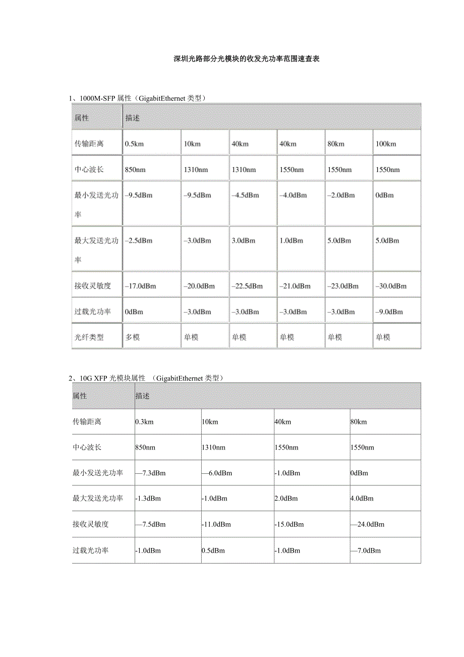 光模块收发光功率范围_第1页