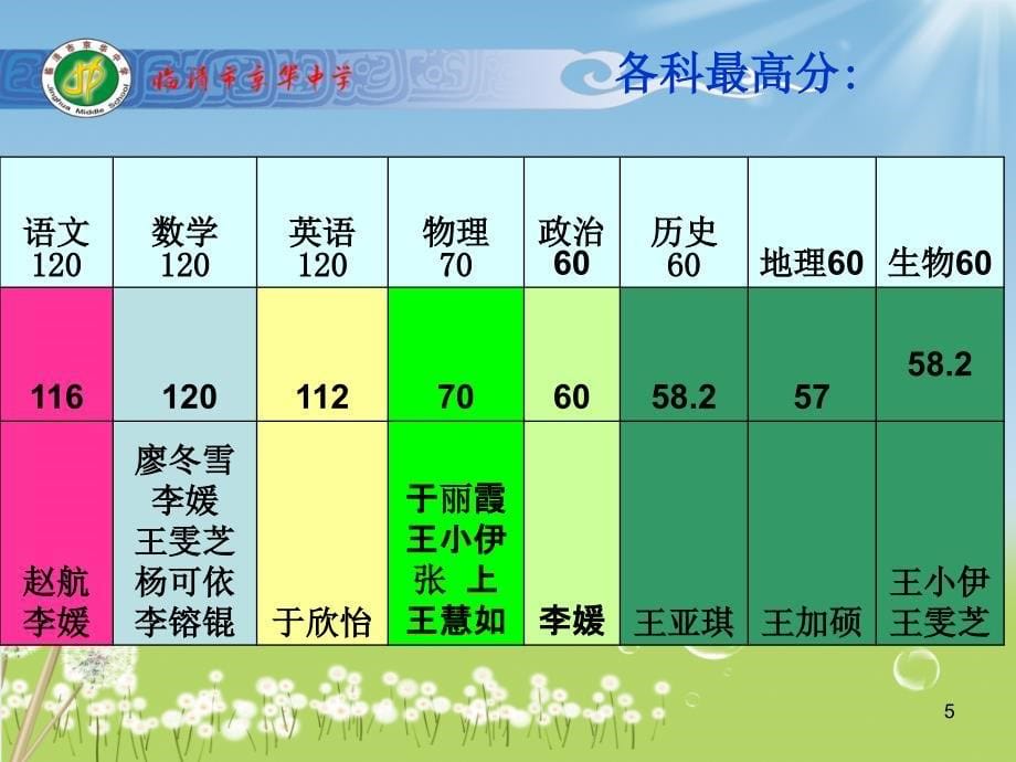 初二下学期期中考试后家长会(精品)PPT精选文档_第5页