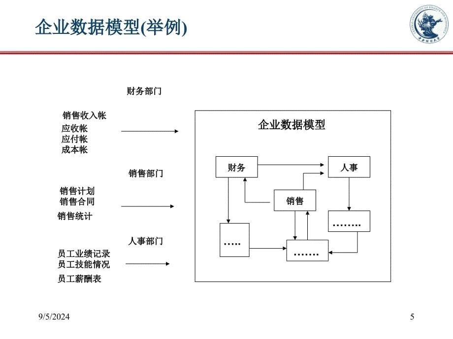 数据仓库及数据挖掘数据模型及元数据.ppt课件_第5页