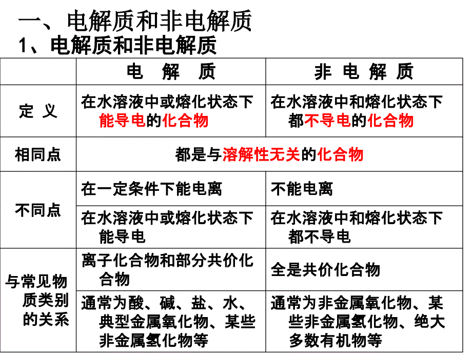 高三化学第一轮复习——弱电解质的电离平衡_第2页