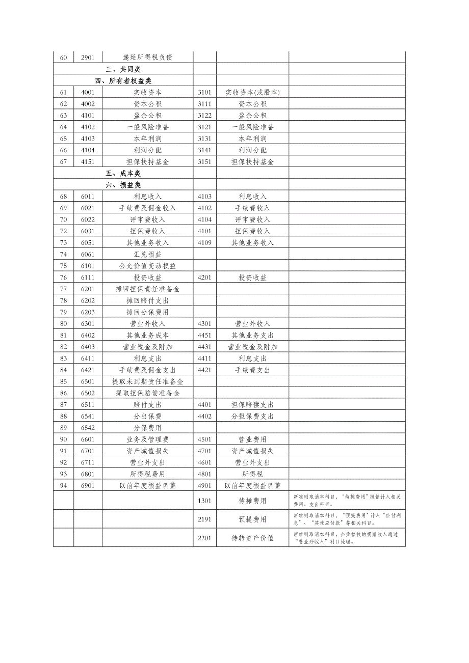 新准则融资担保公司会计核算办法(最新)_第3页