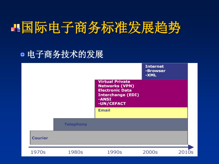 中国电子商务标准发展战略课件_第3页