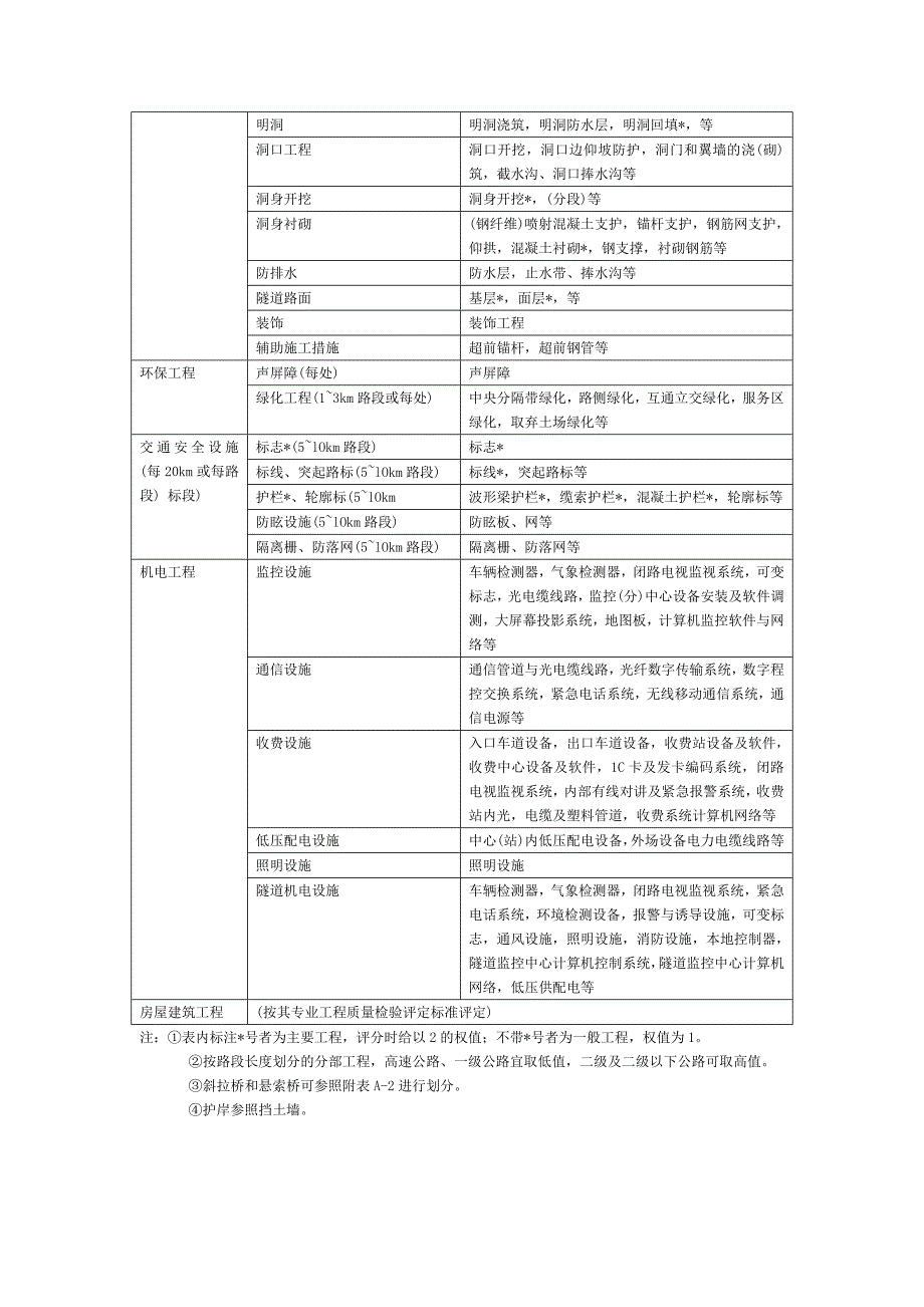 公路工程的项目划分_第2页