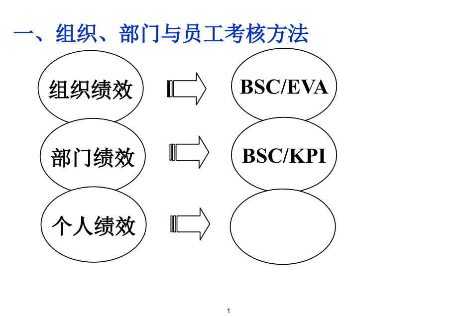 员工个体绩效考核的方法PPT课件_第2页