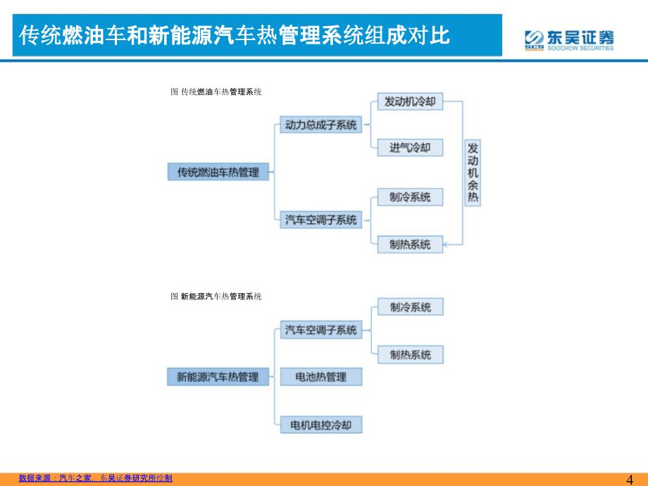 汽车热管理行业报告：传统燃油车热管理、新能源汽车热管理_第3页