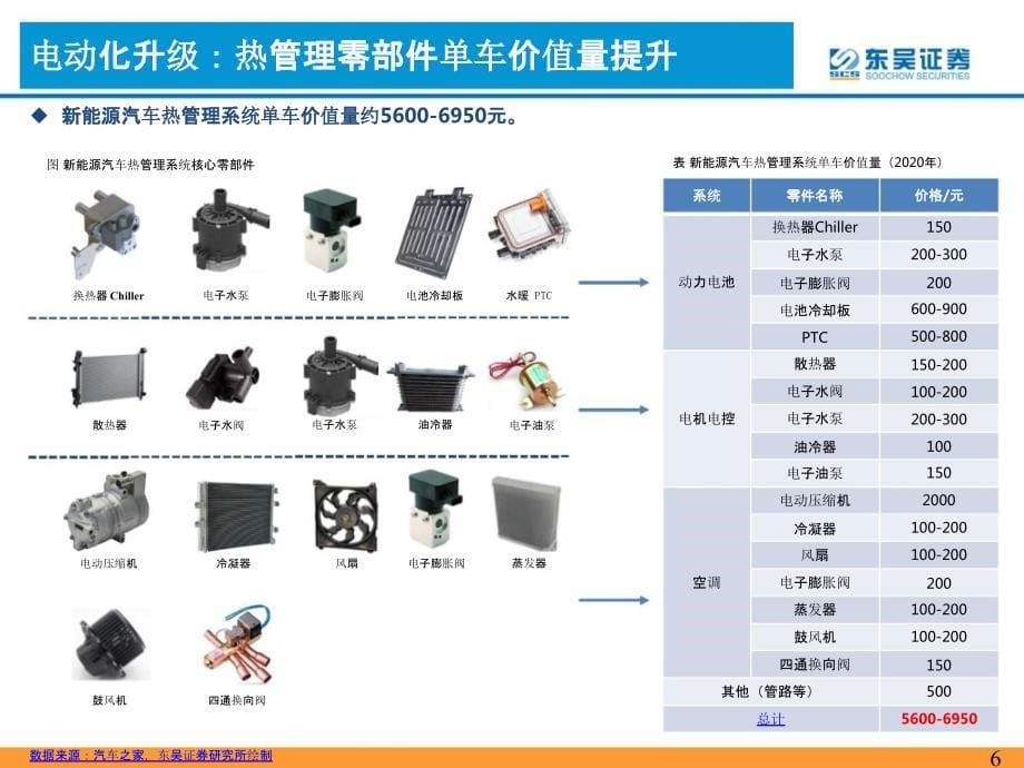 汽车热管理行业报告：传统燃油车热管理、新能源汽车热管理_第5页