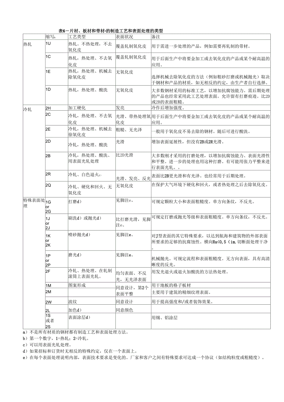 不锈钢表面要求_第1页