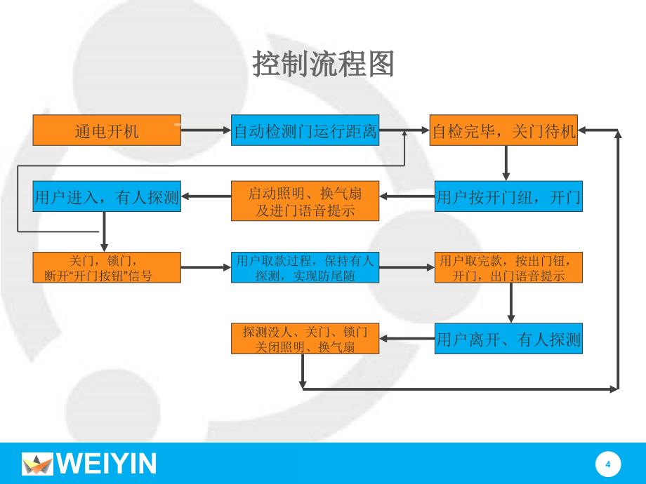 威银ATM智能银亭防护舱控制系统介绍.12.11_第4页