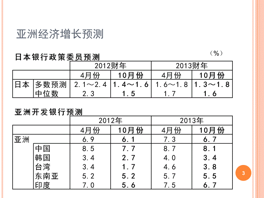 亚洲经济的短期前景与中长期发展上的课题课件_第3页