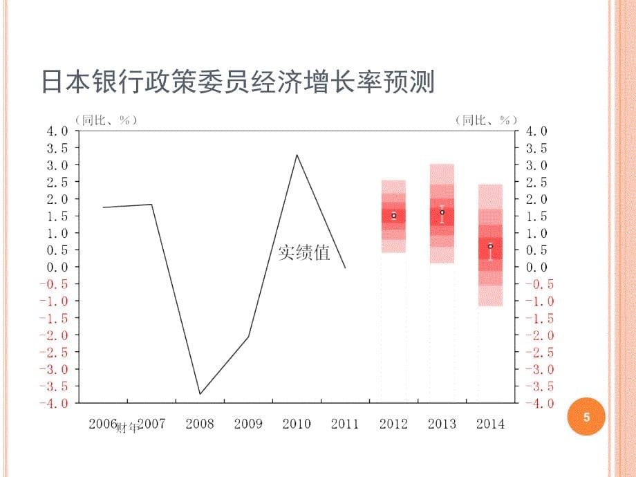 亚洲经济的短期前景与中长期发展上的课题课件_第5页