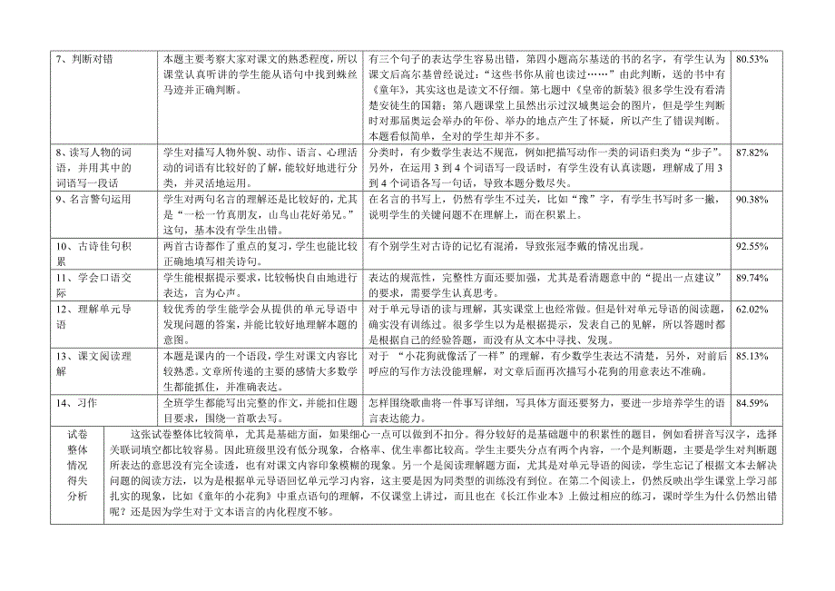 期末语文质量分析五年级.doc_第2页