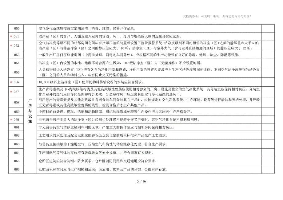 兽药GMP检查验收评定标准232条_第5页