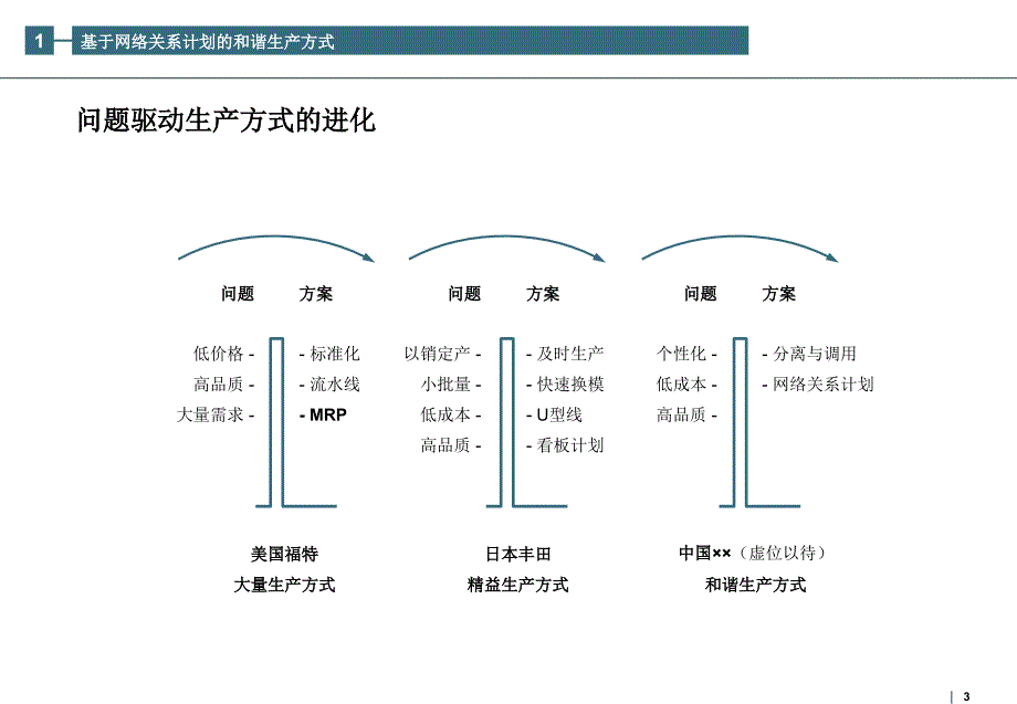 和谐生产方式研究三个层面_第3页