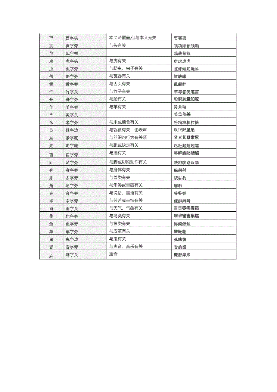 偏旁部首及表示的意义_第4页