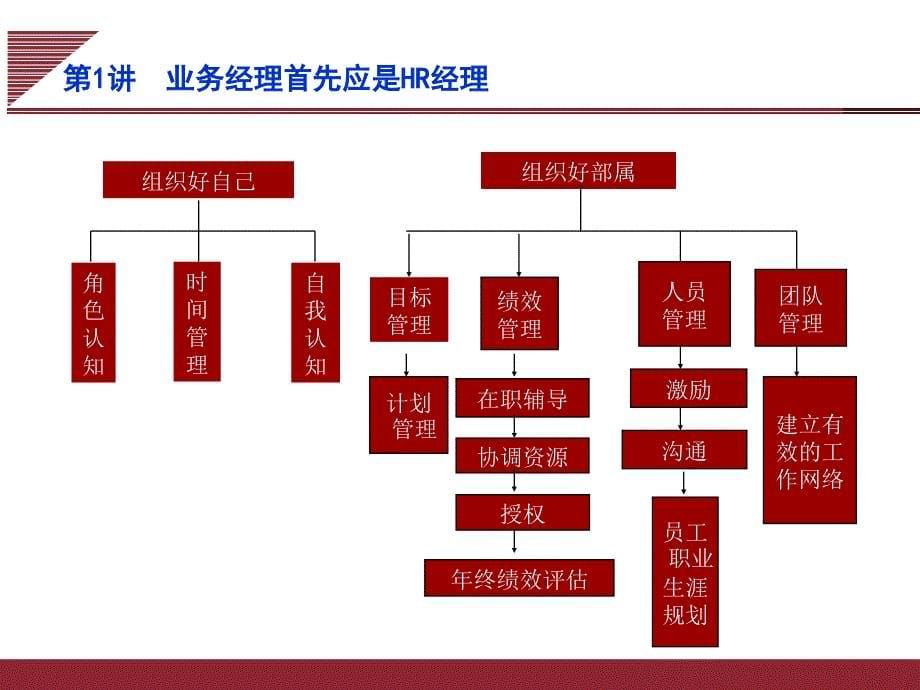 非人力资源经理的人力资源管理培训.ppt_第5页