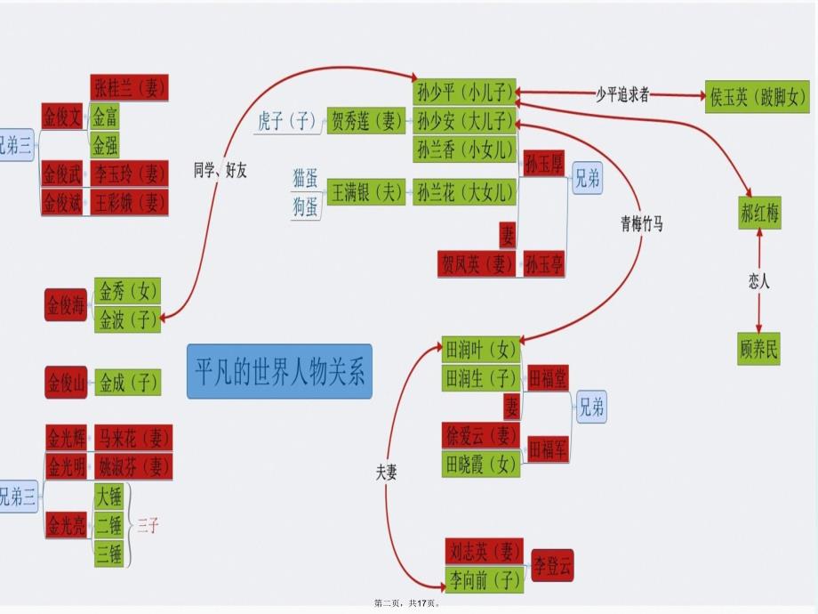 平凡的世界(第二部)说课讲解_第2页