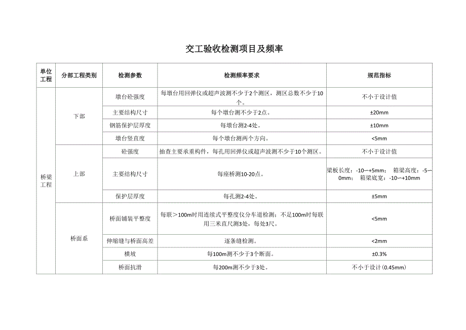 公路工程交工验收检测项目及频率_第1页