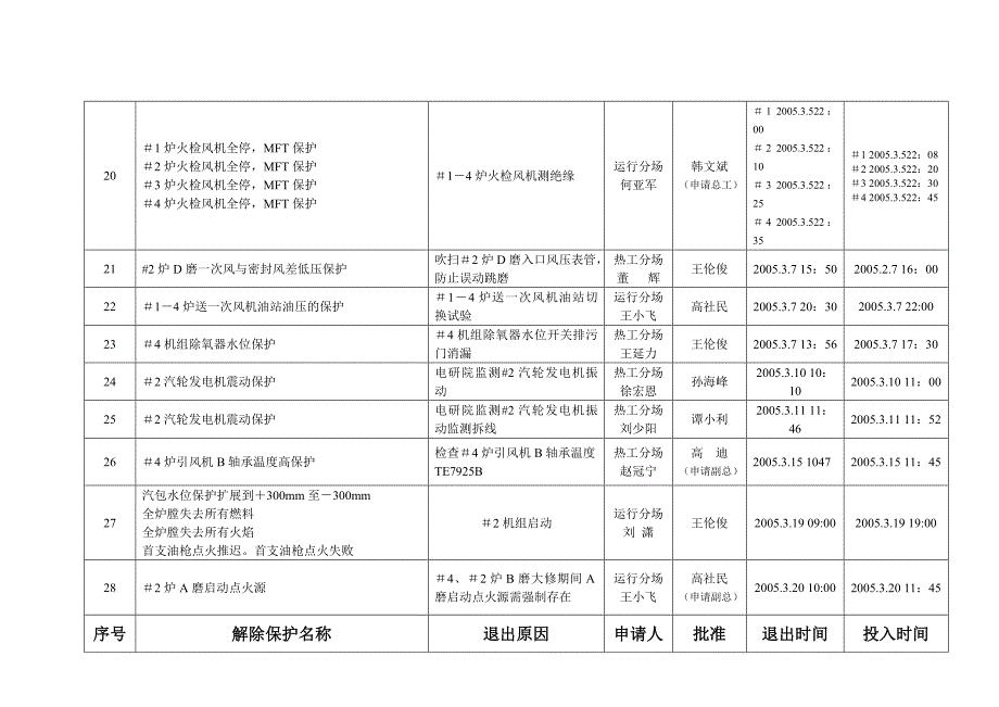 热工保护投退记录_第4页