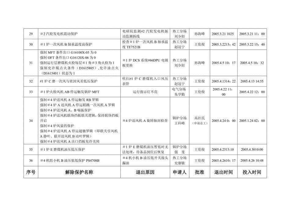 热工保护投退记录_第5页