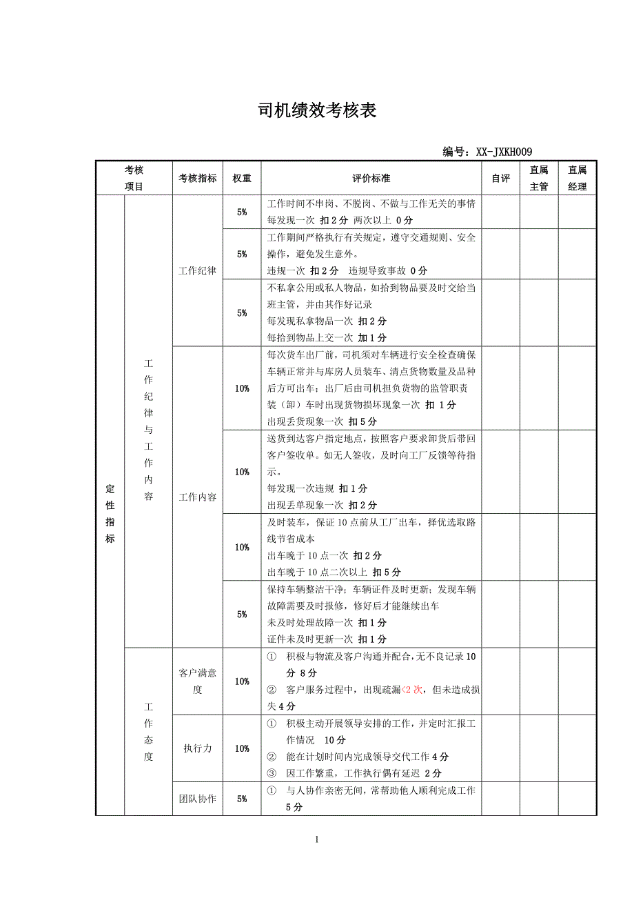 XX公司货运司机绩效考核表_第1页