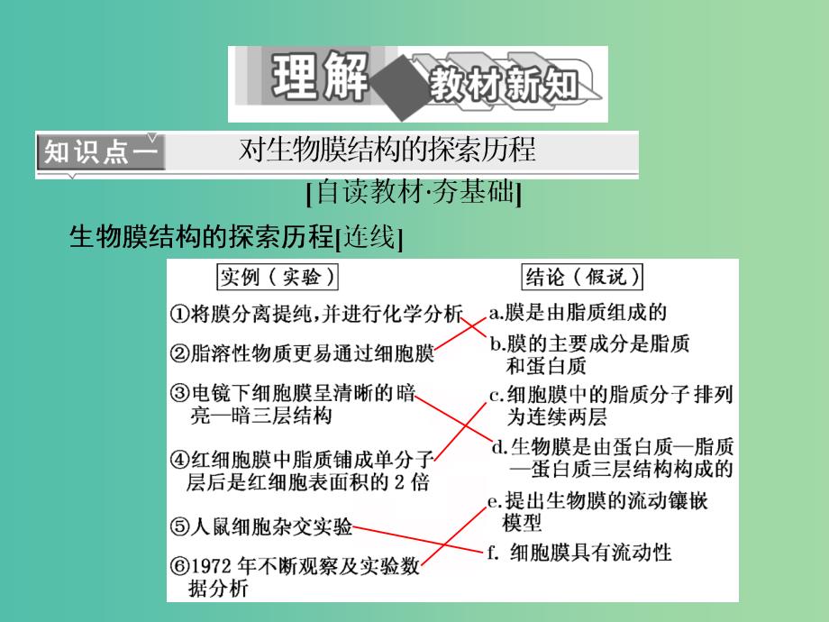 高中生物第4章细胞的物质输入和输出第2节生物膜的流动镶嵌模型第2节物质跨膜运输的方式课件新人教版.ppt_第2页