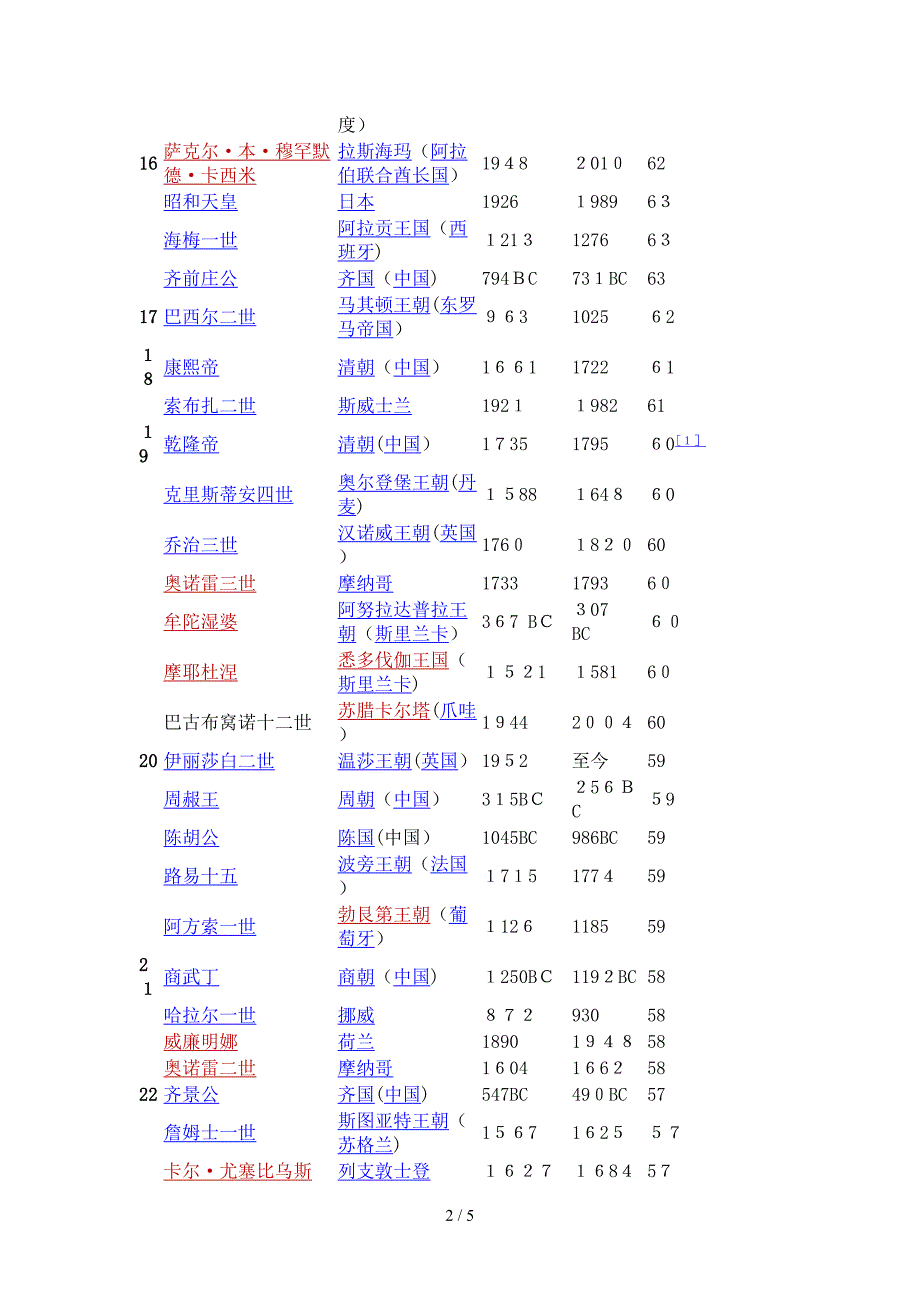 在位时间最长和最短的君主列表_第2页