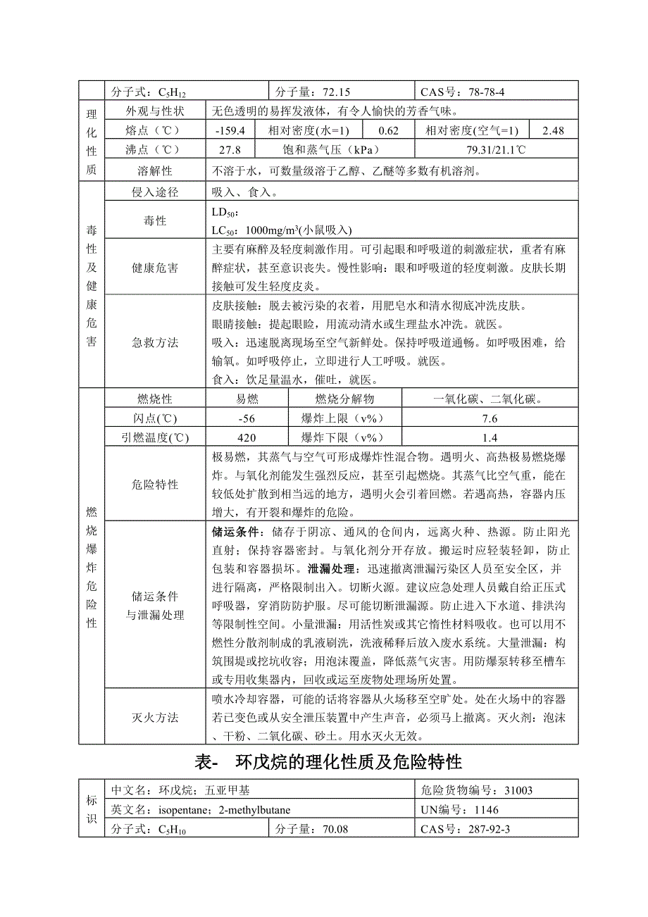 【汇编】危险化学品特性表汇编（易燃物）_第4页