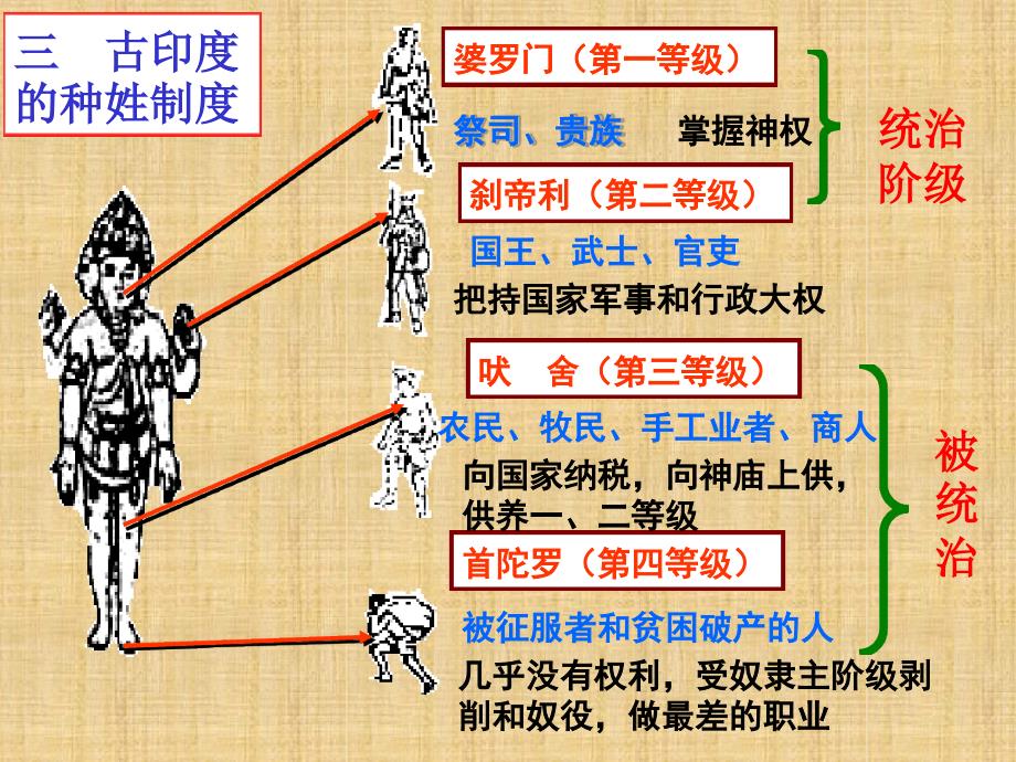 113新教材历史与社会八上古代印度公开课精编版_第4页