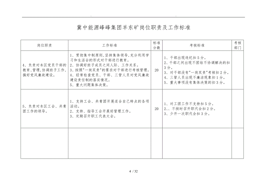 冀中能源峰峰集团羊东矿综掘区岗位职责工作标准_第4页