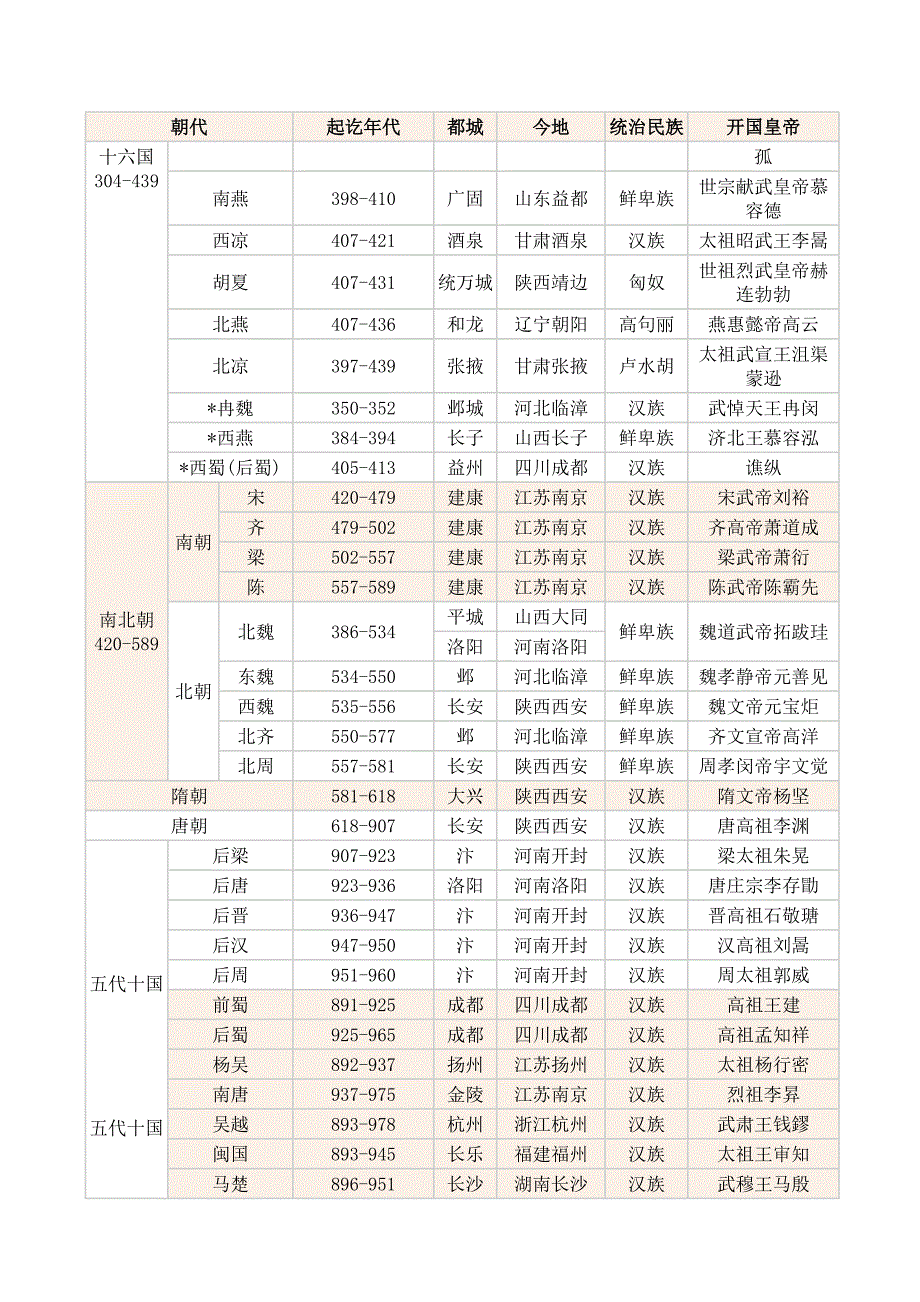 中国历史朝代顺序表、年表_第2页