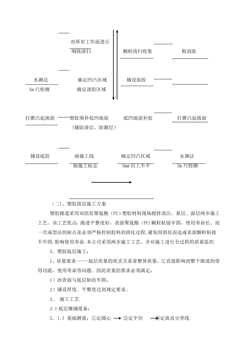 【标准施工方案】塑胶运动场施工方案及技术措施_第4页