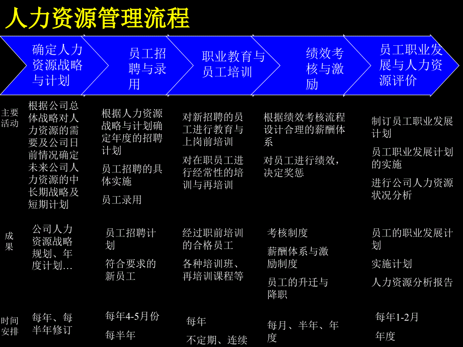 人力资源开发与管理流程_第3页