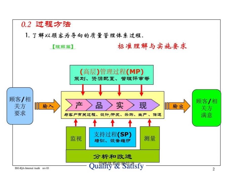 管理体系审核培训课件_第2页