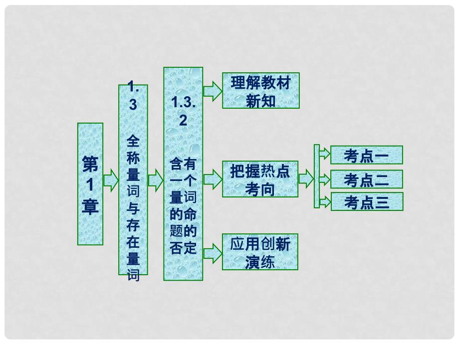 高中数学 第1章 常用逻辑用语 1.3 全称量词与存在量词 1.3.2 含有一个量词的命题的否定课件 苏教版选修11_第1页