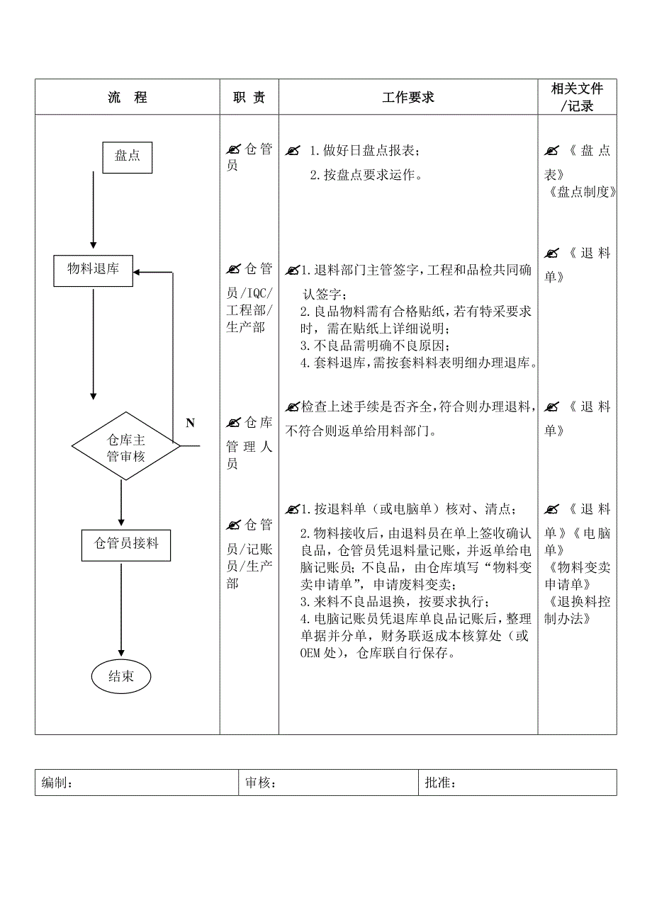 物料收、发、储存、防护的管理流程.doc_第4页