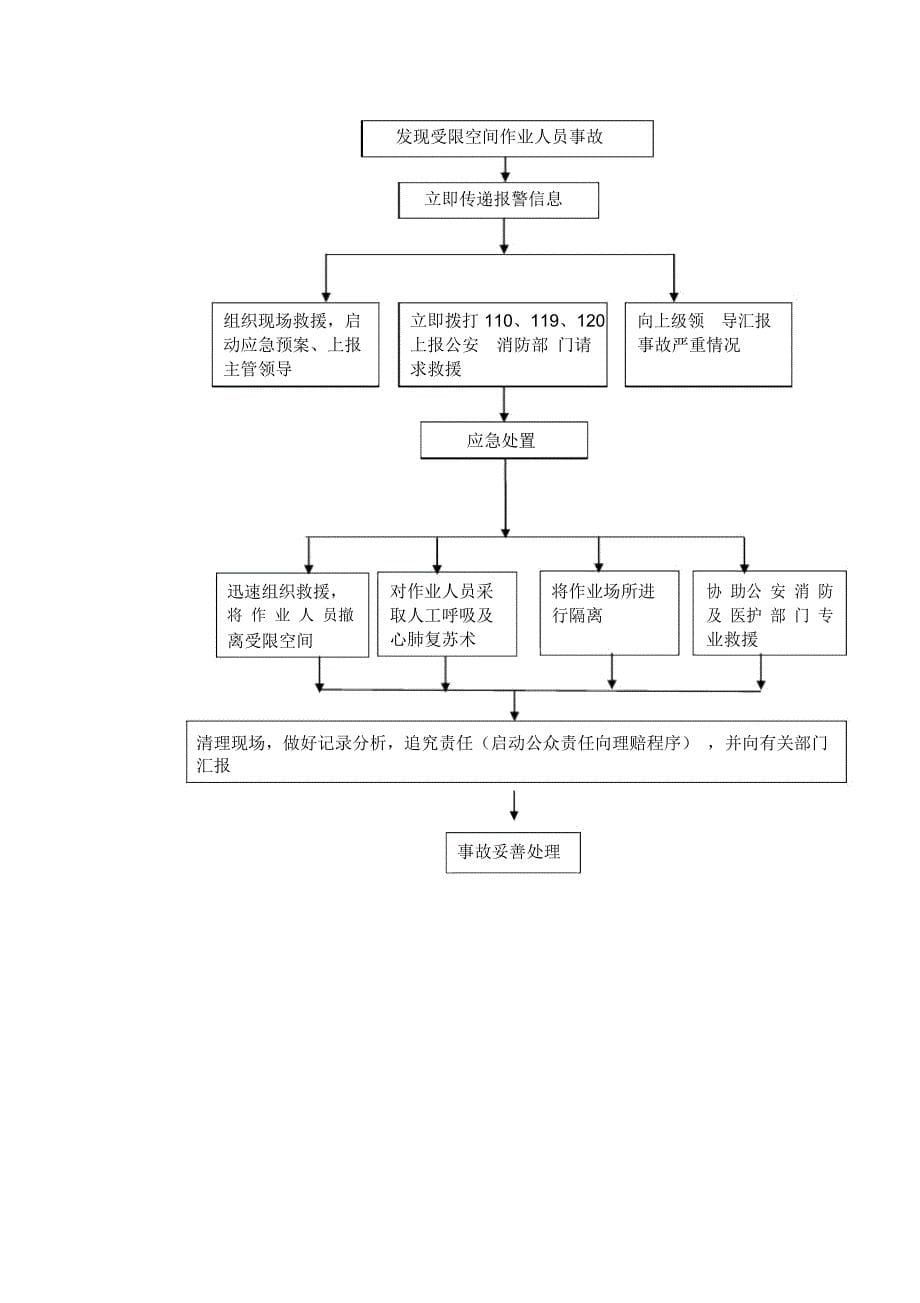 受限空间作业应急预案及演练流程_第5页