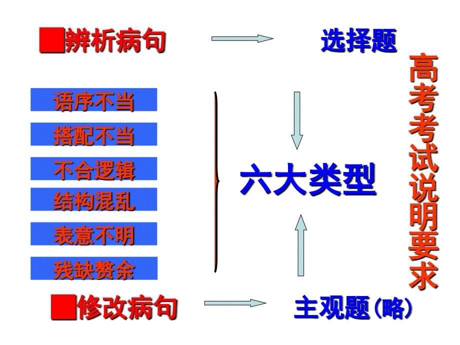 1辨析修改病句_第5页