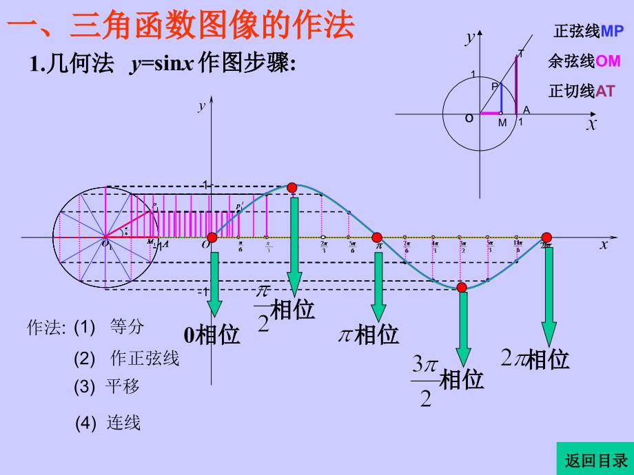 三角函数的图像与性质_第3页