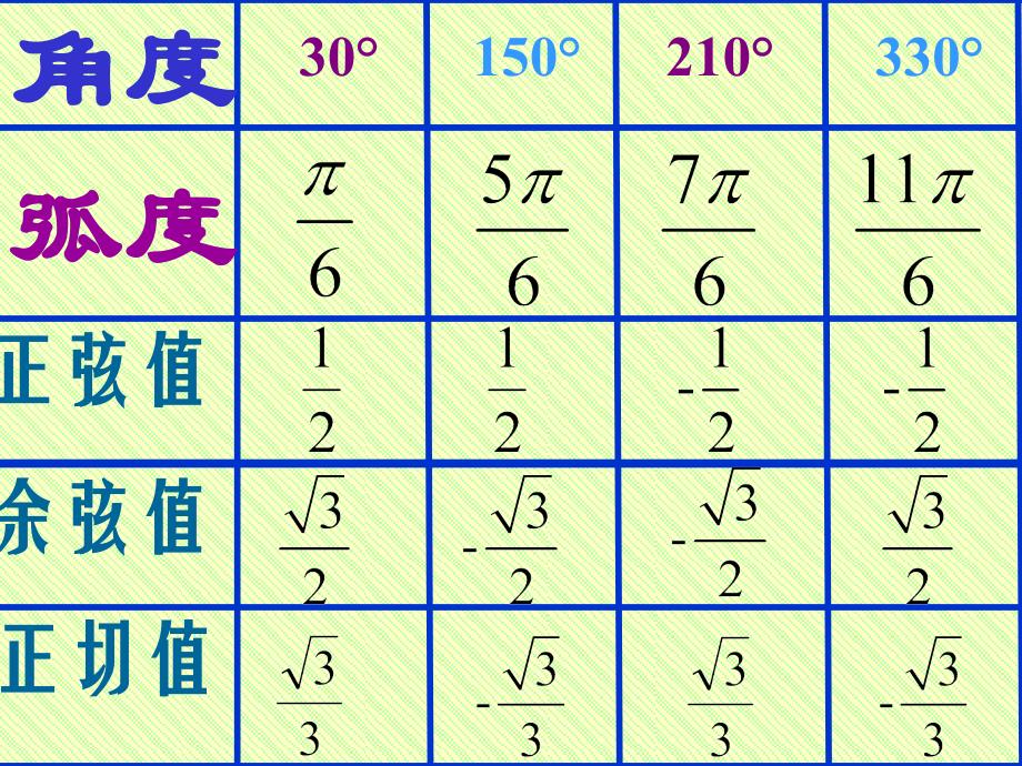 7.2.4三角函数值在各象限的符号lian_第2页