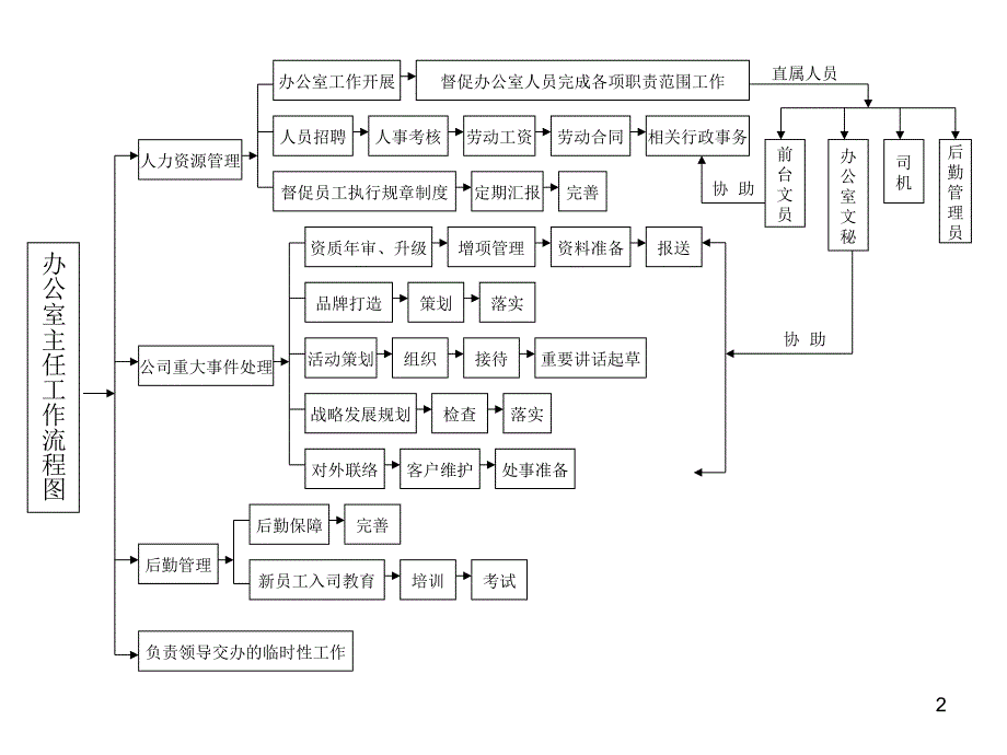 办公室岗位工作流程图_第2页