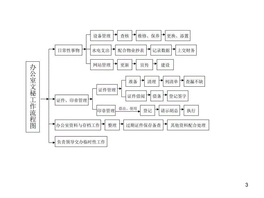 办公室岗位工作流程图_第3页
